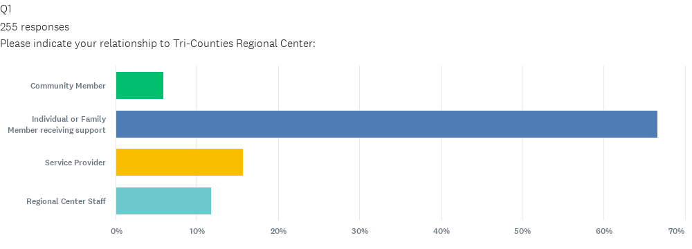 Inout results Relationship to Tri-Counties Regional Center