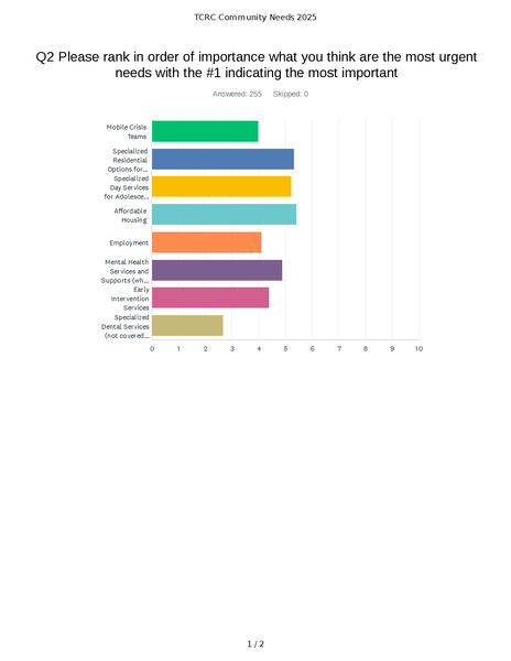 Results of importance of most urgent needs in the community