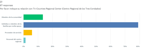 Results of relationship to Tri-Counties Regional Center in Spanish