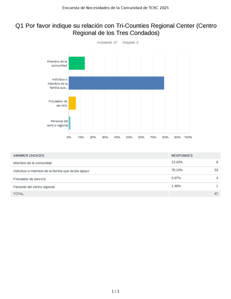Results of relationship to Tri-Counties Regional Center in Spanish