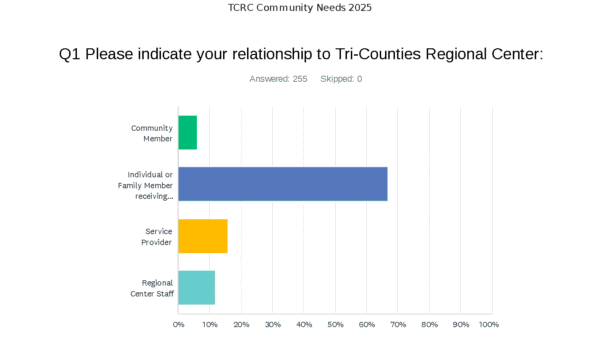 Indication of relationship to Tri-Counties Regional Center