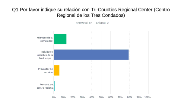 Indication of relationship to Tri-Counties Regional Center in Spanish